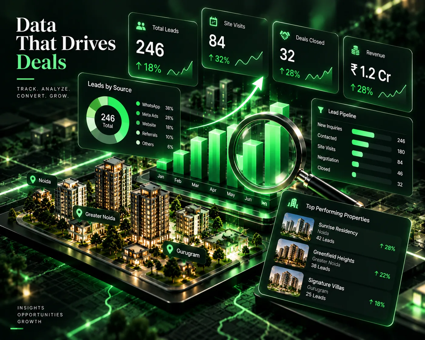 Sahyak Real Estate Analytics dashboard tracking broker conversions and revenue